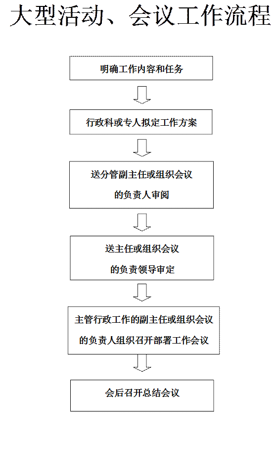 大型活动会议工作流程